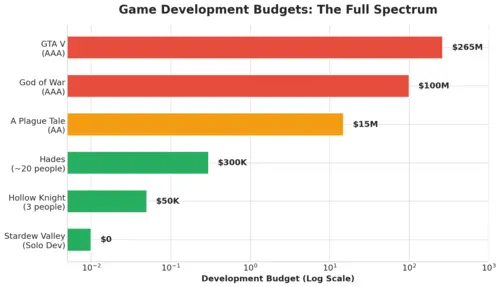 Game Development Budgets