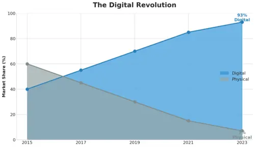 Digital vs Physical Sales Trend