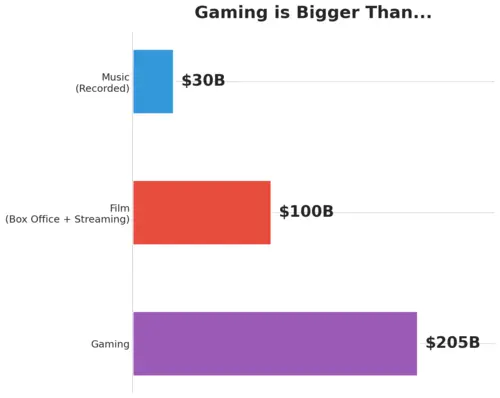 Gaming vs Entertainment Industries