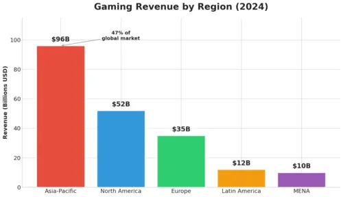 Regional Gaming Revenue