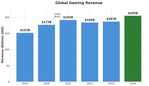 Global Gaming Revenue Growth