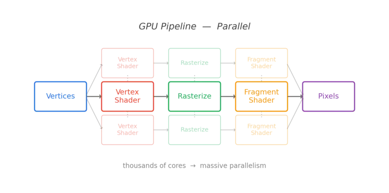 GPU Pipeline: Vertices → Vertex Shader → Rasterization → Fragment Shader → Pixels (parallel, thousands of cores)